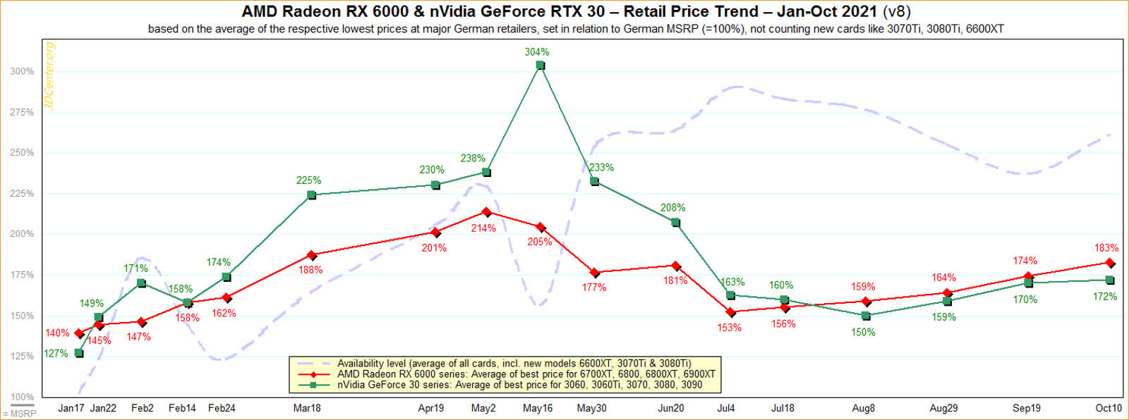 Les prix des cartes graphiques Nvidia et AMD empirent, maintenant 83% au-dessus du PDSF 2 Les prix des cartes graphiques Nvidia et AMD empirent maintenant
