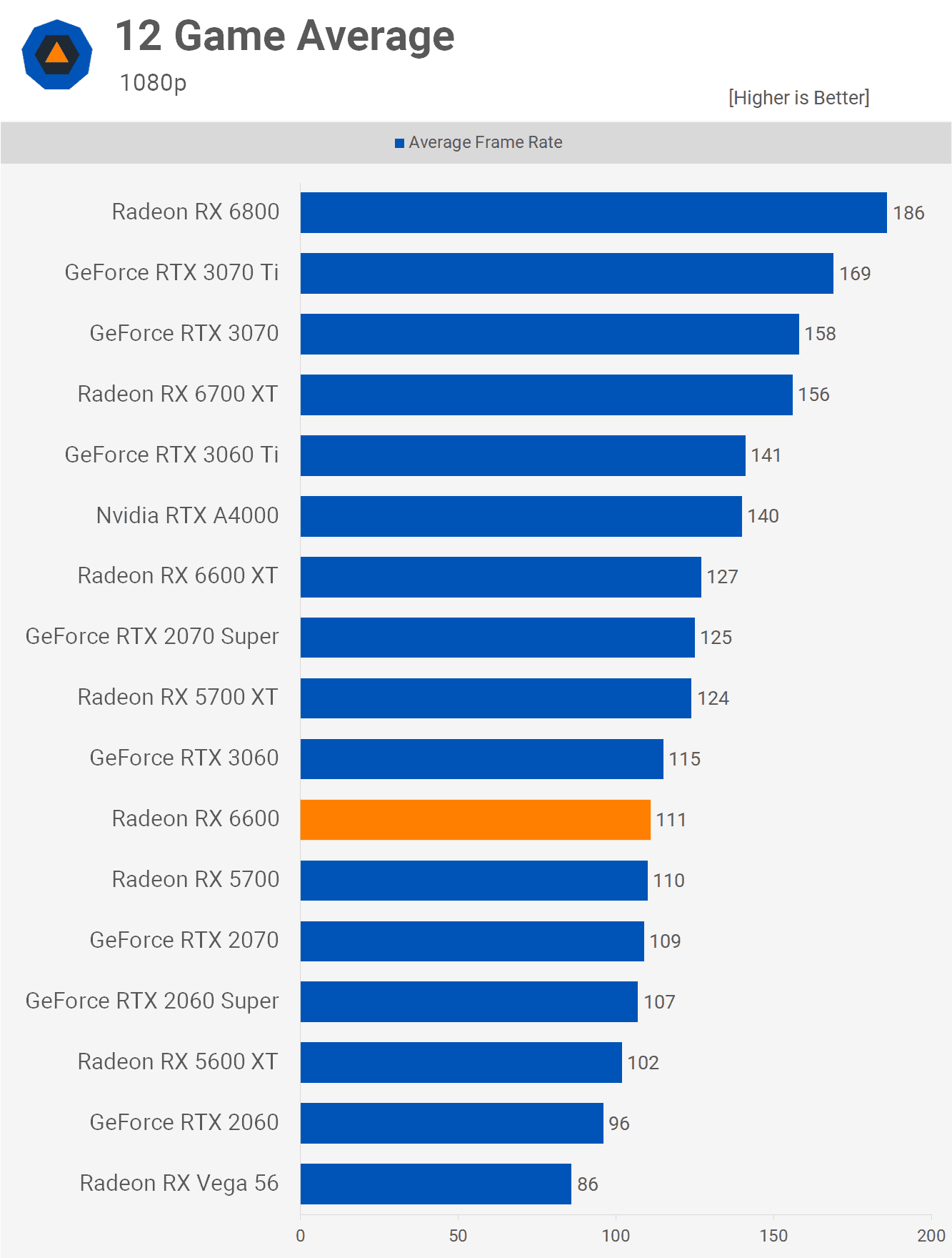 Test AMD Radeon RX 6600 : une bonne carte graphique dans certains cas 7 Rx 6600 Benchark 1080p