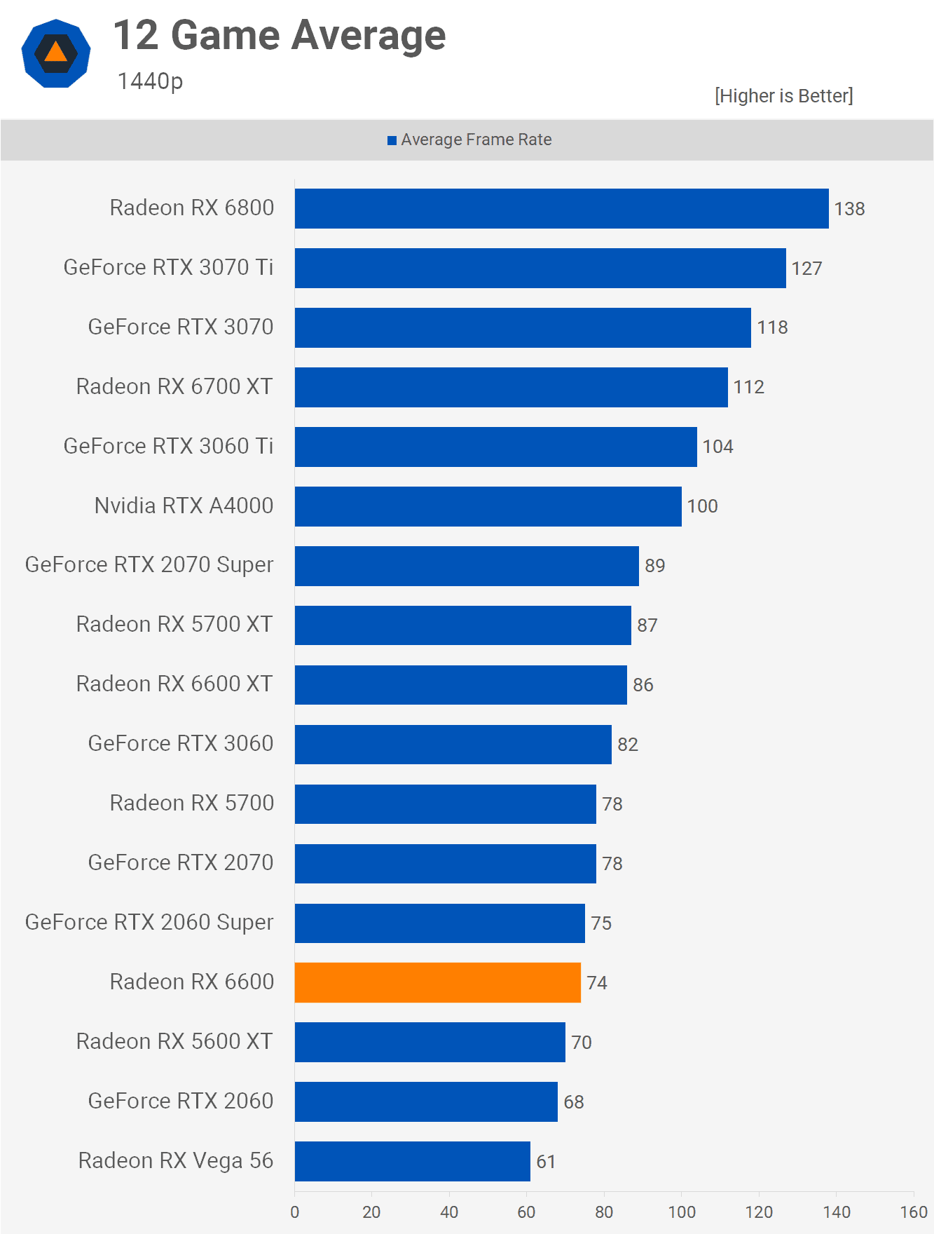 Test AMD Radeon RX 6600 : une bonne carte graphique dans certains cas 8 Rx 6600 Benchark 1440p