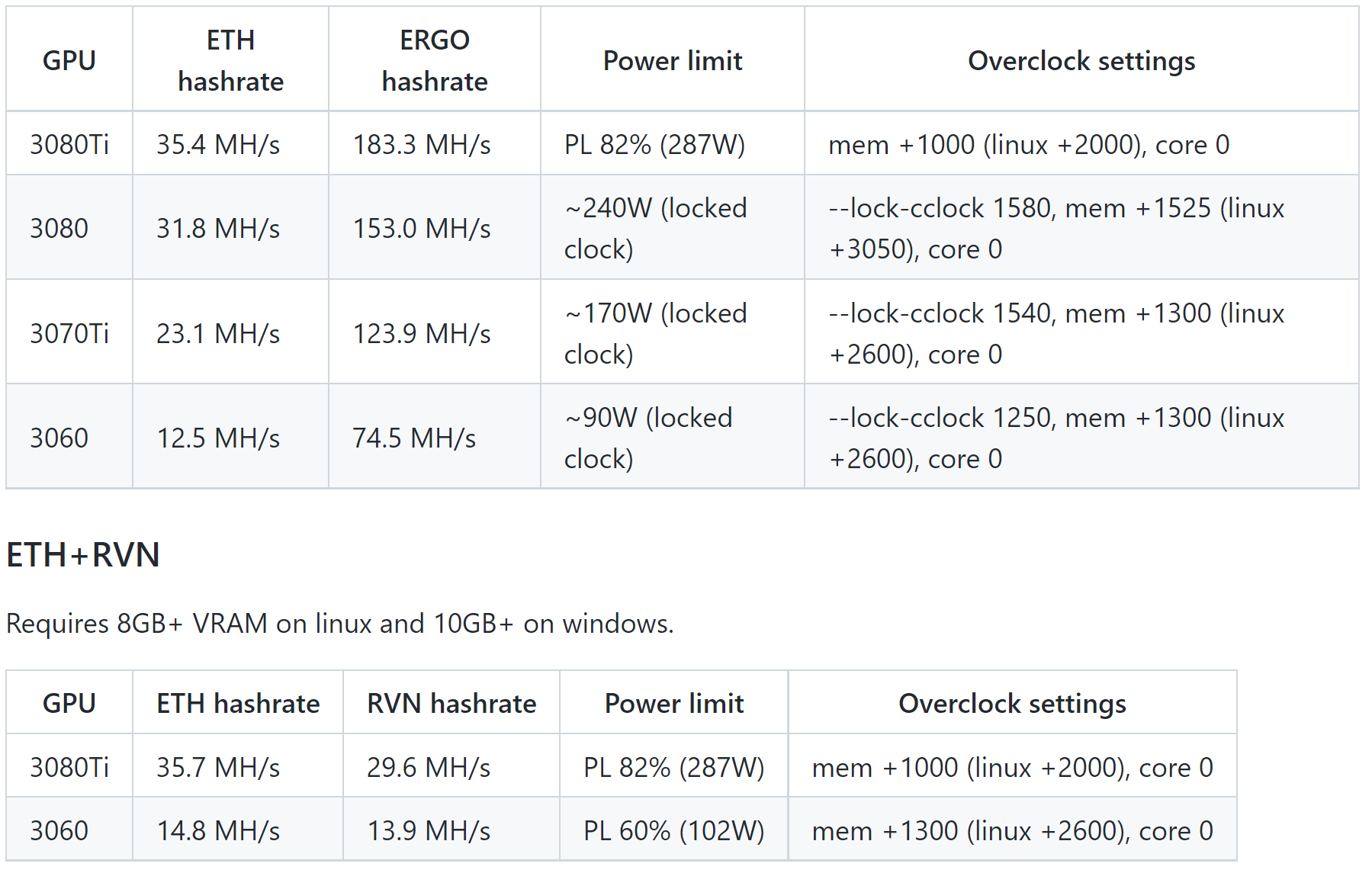 Un nouveau logiciel contourne le limiteur LHR de Nvidia par double extraction 2 Un nouveau logiciel contourne le limiteur LHR de Nvidia par