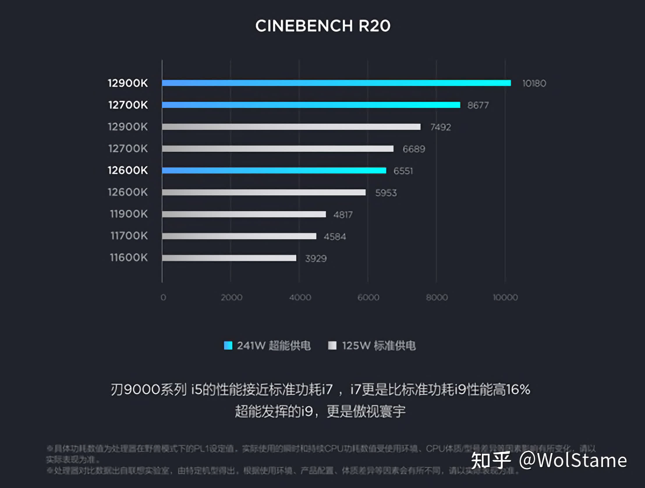 Le Core i9-12900K d'Intel est jusqu'à 36 % plus rapide lorsque vous l'exécutez à puissance turbo maximale 3 1635788740 782 Le Core i9 12900K dIntel est jusqua 36 plus rapide