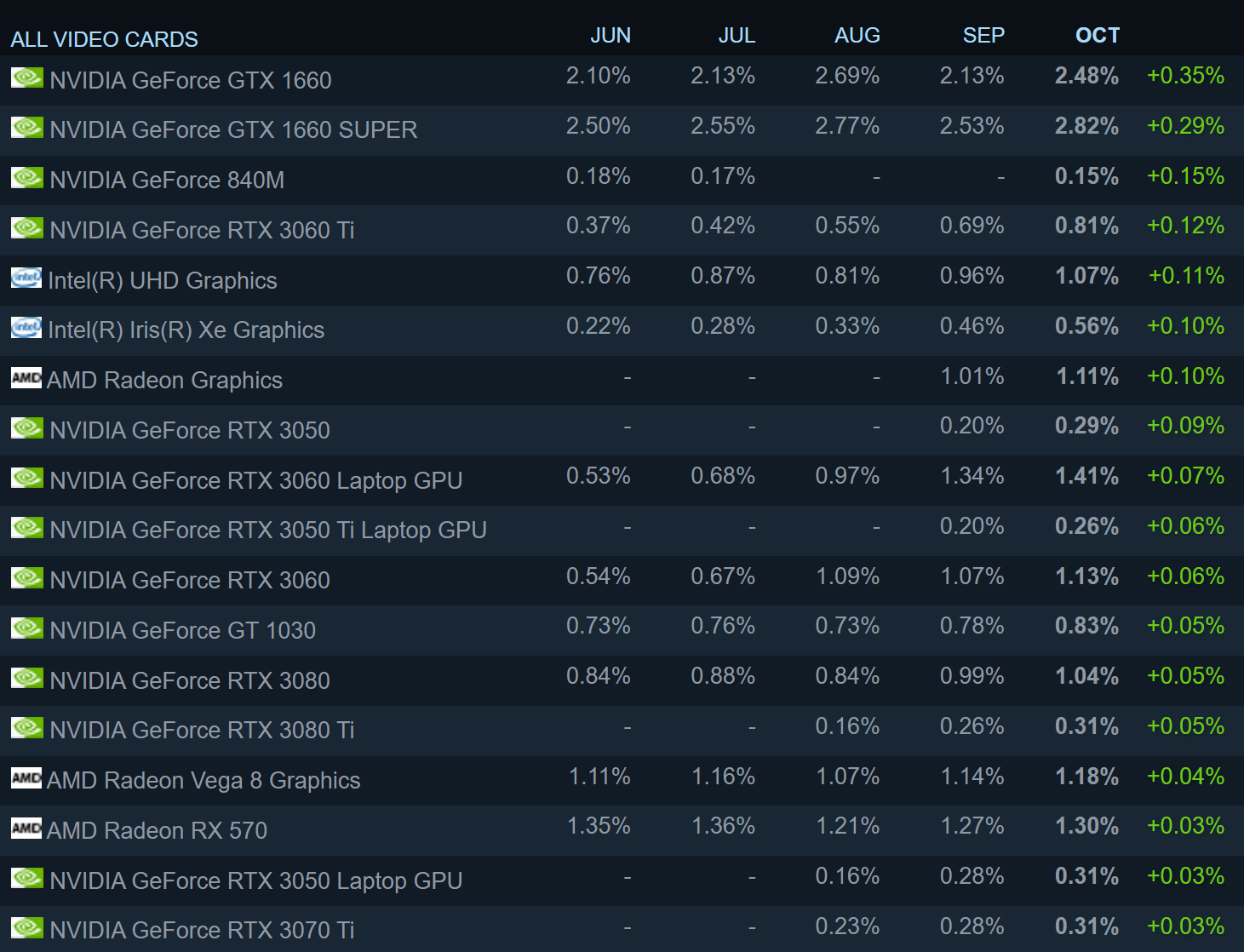 La dernière enquête Steam pourrait montrer les effets de la pénurie de puces 4 1635849261 621 La derniere enquete Steam pourrait montrer les effets de la