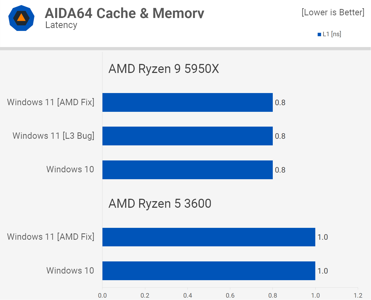Windows 11 contre Windows 10 : AMD Ryzen Edition 6 1635851534 890 Windows 11 contre Windows 10 AMD Ryzen Edition