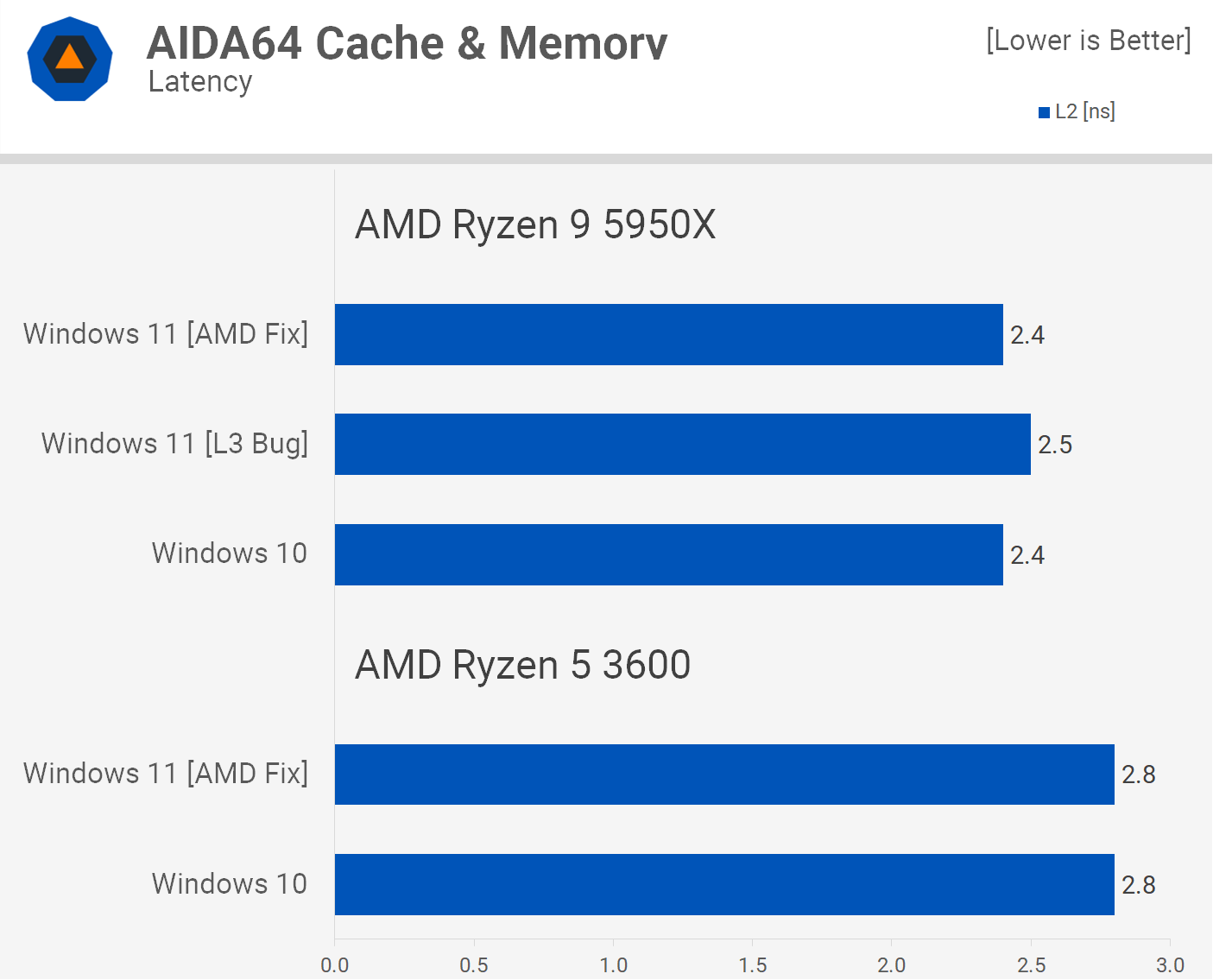Windows 11 contre Windows 10 : AMD Ryzen Edition 7 1635851535 704 Windows 11 contre Windows 10 AMD Ryzen Edition
