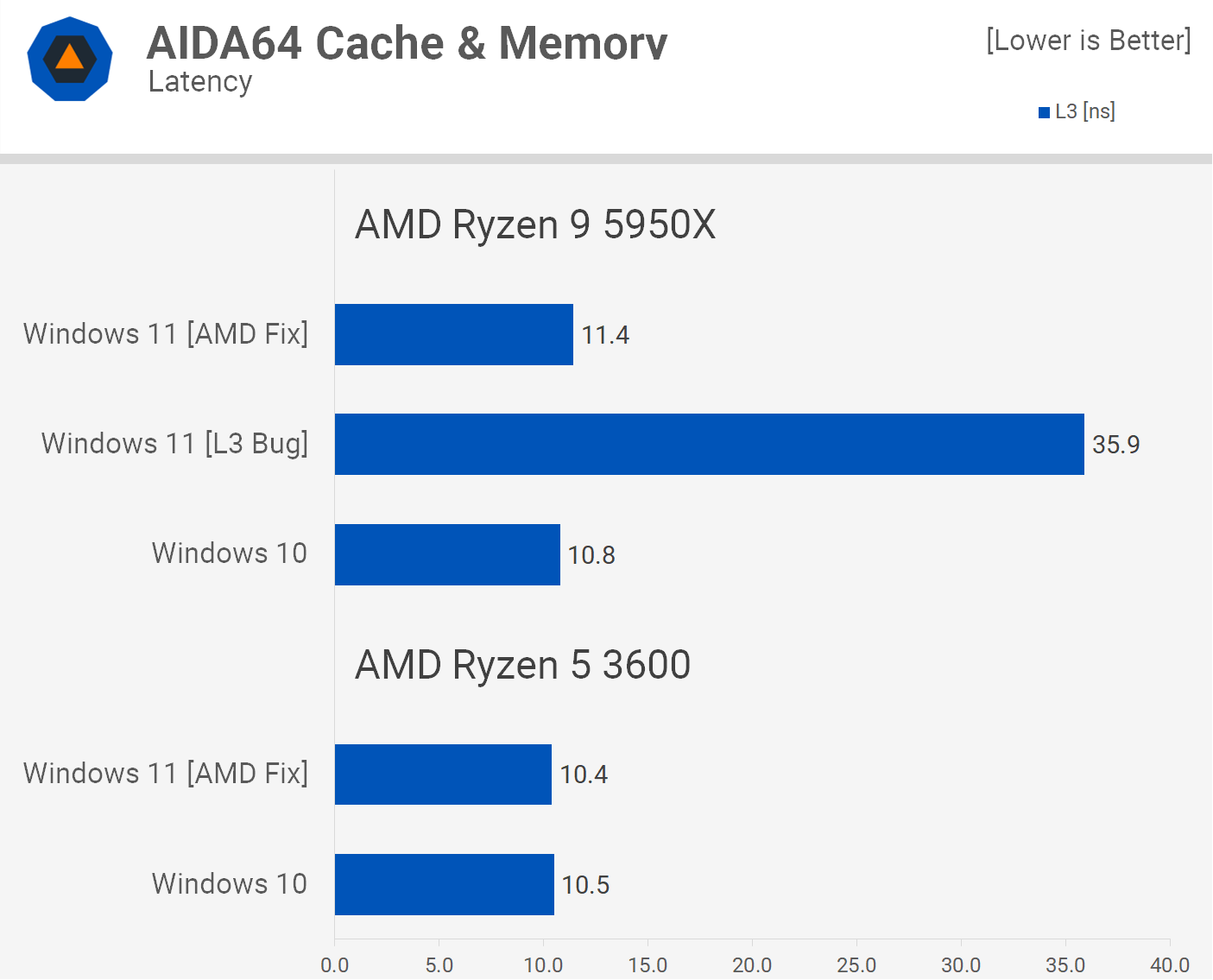 Windows 11 contre Windows 10 : AMD Ryzen Edition 8 1635851536 648 Windows 11 contre Windows 10 AMD Ryzen Edition
