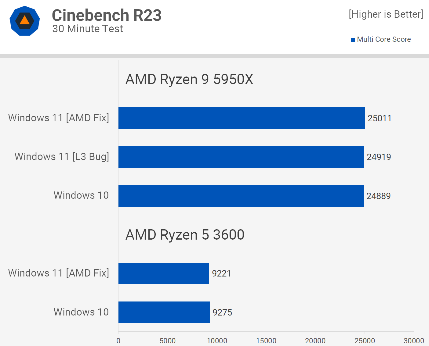 Windows 11 contre Windows 10 : AMD Ryzen Edition 9 1635851536 799 Windows 11 contre Windows 10 AMD Ryzen Edition