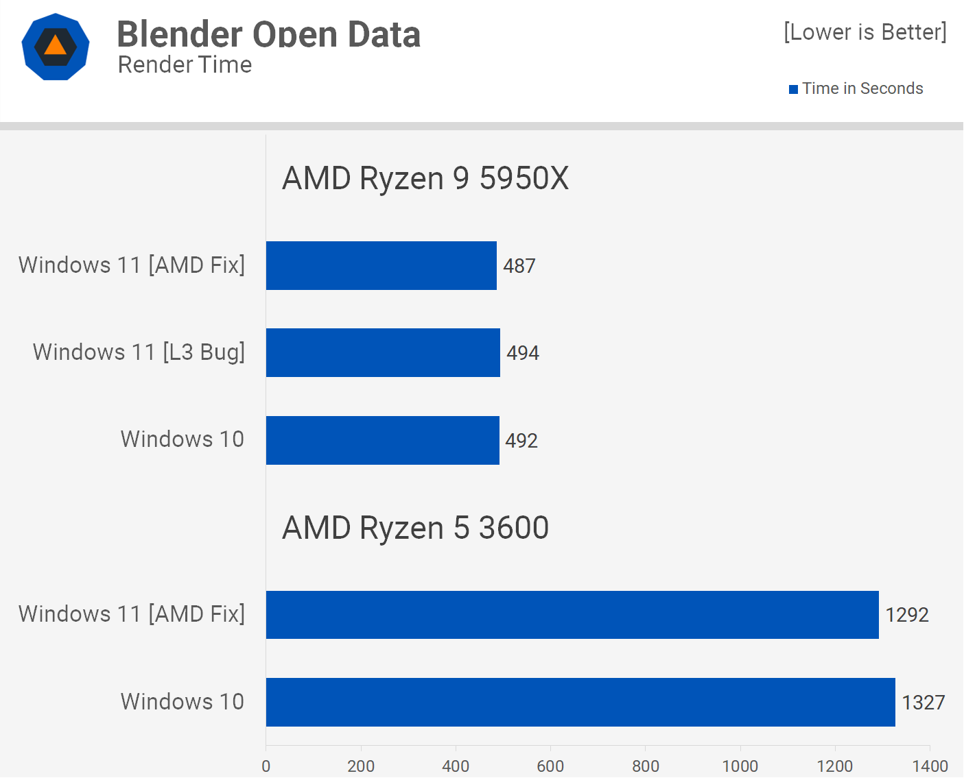 Windows 11 contre Windows 10 : AMD Ryzen Edition 10 1635851537 515 Windows 11 contre Windows 10 AMD Ryzen Edition