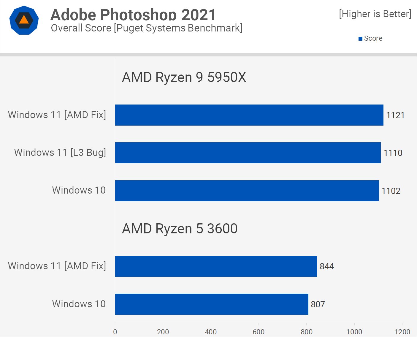 Windows 11 contre Windows 10 : AMD Ryzen Edition 11 1635851539 318 Windows 11 contre Windows 10 AMD Ryzen Edition