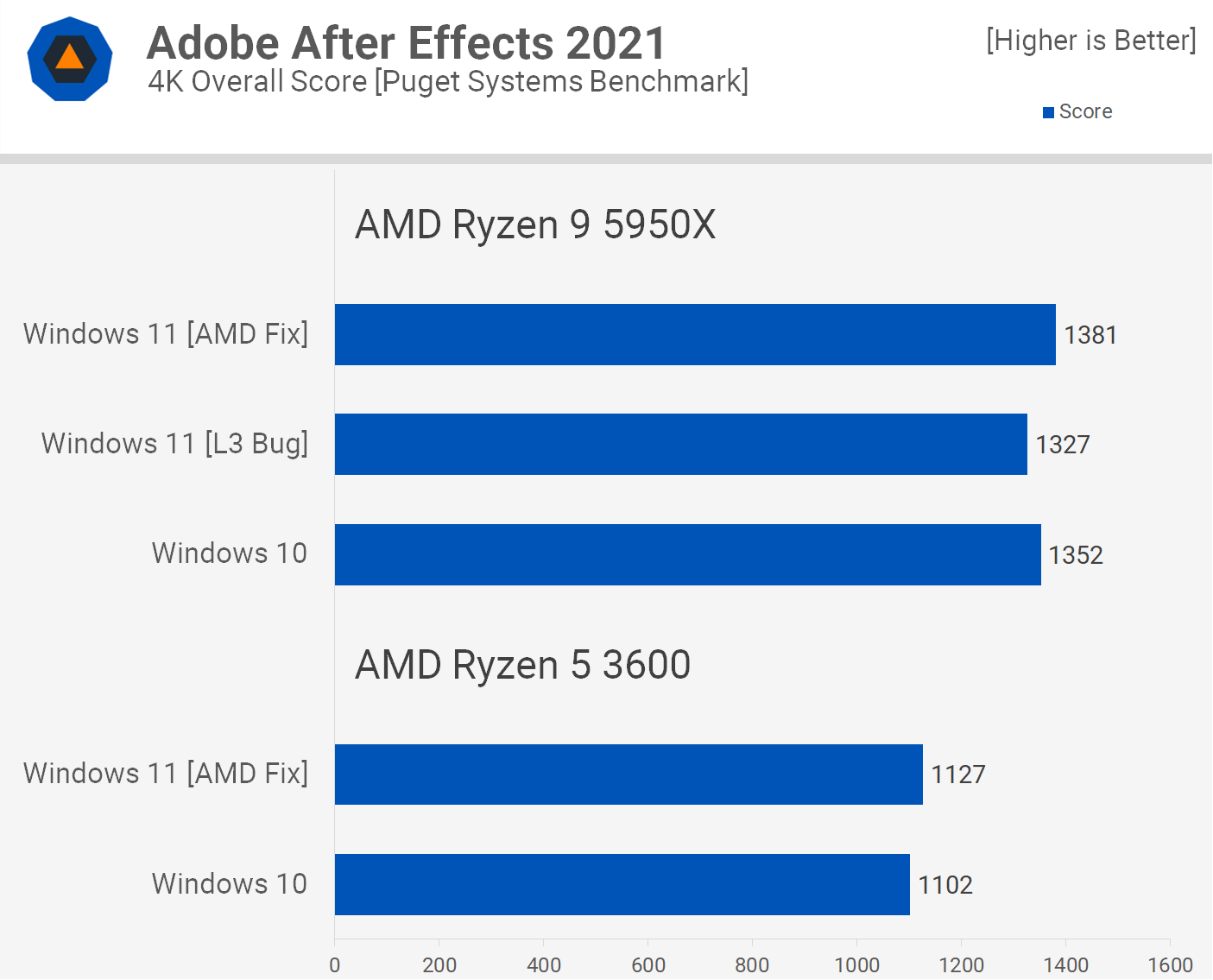Windows 11 contre Windows 10 : AMD Ryzen Edition 12 1635851540 410 Windows 11 contre Windows 10 AMD Ryzen Edition