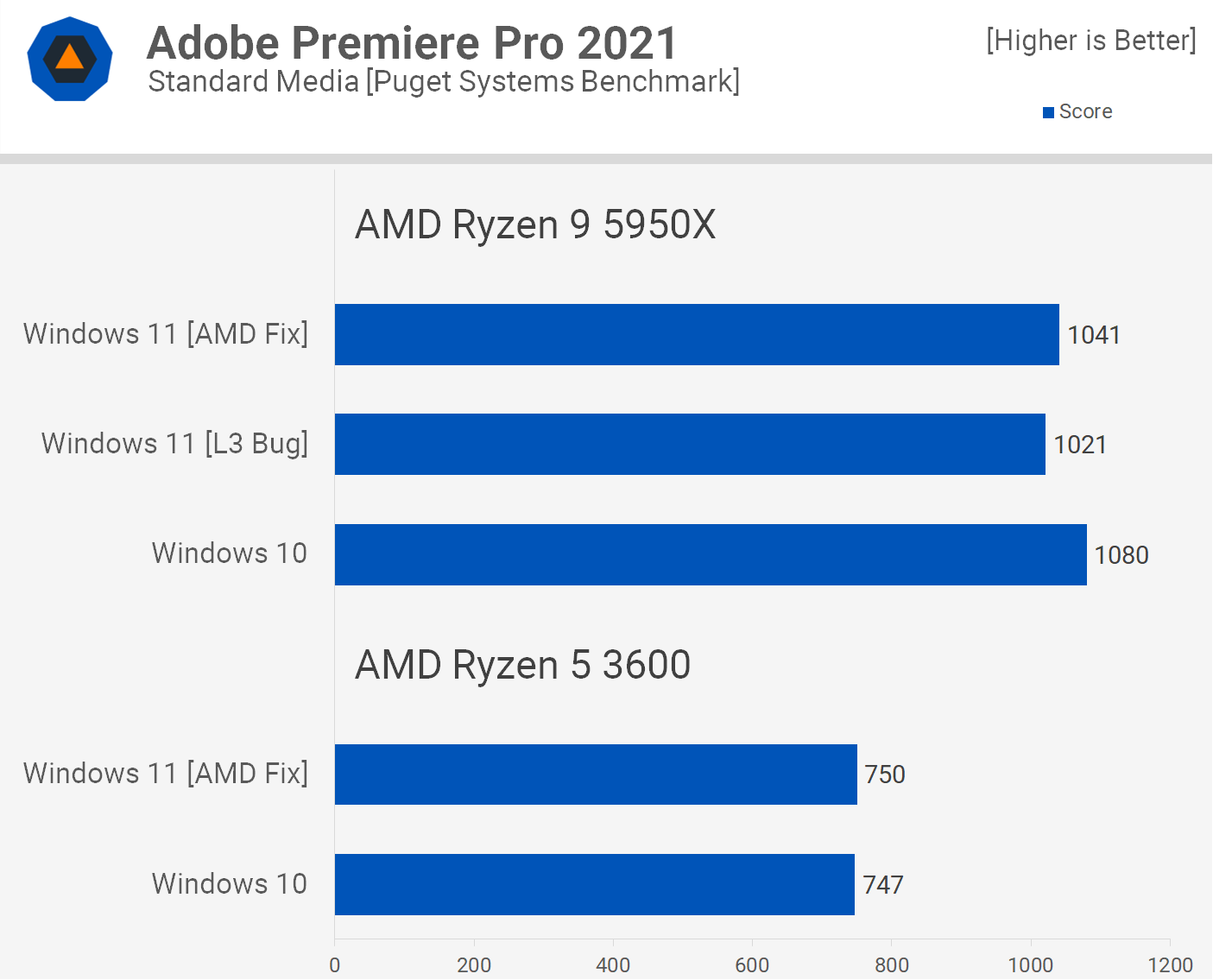 Windows 11 contre Windows 10 : AMD Ryzen Edition 13 1635851541 703 Windows 11 contre Windows 10 AMD Ryzen Edition