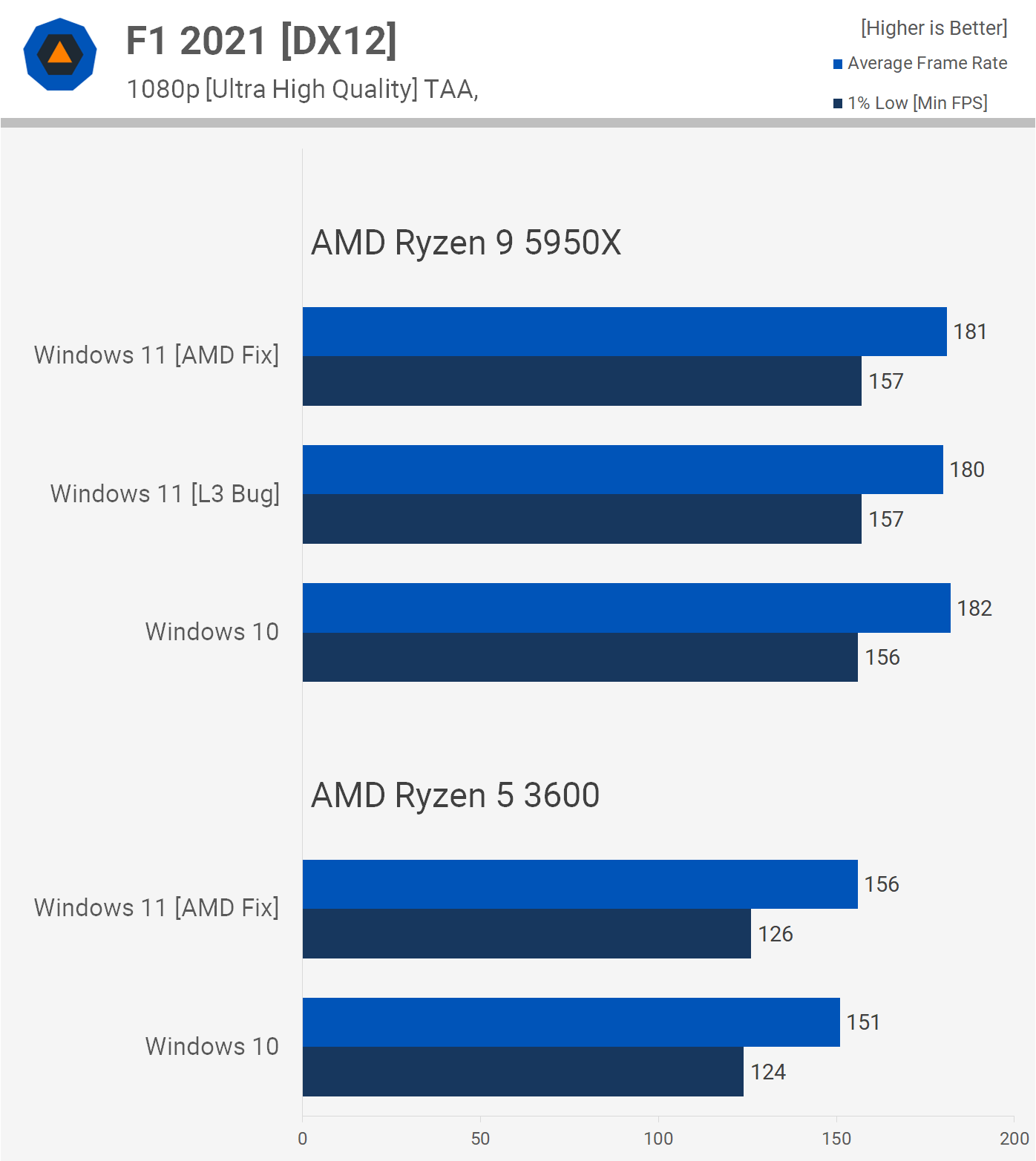 Windows 11 contre Windows 10 : AMD Ryzen Edition 14 1635851542 789 Windows 11 contre Windows 10 AMD Ryzen Edition