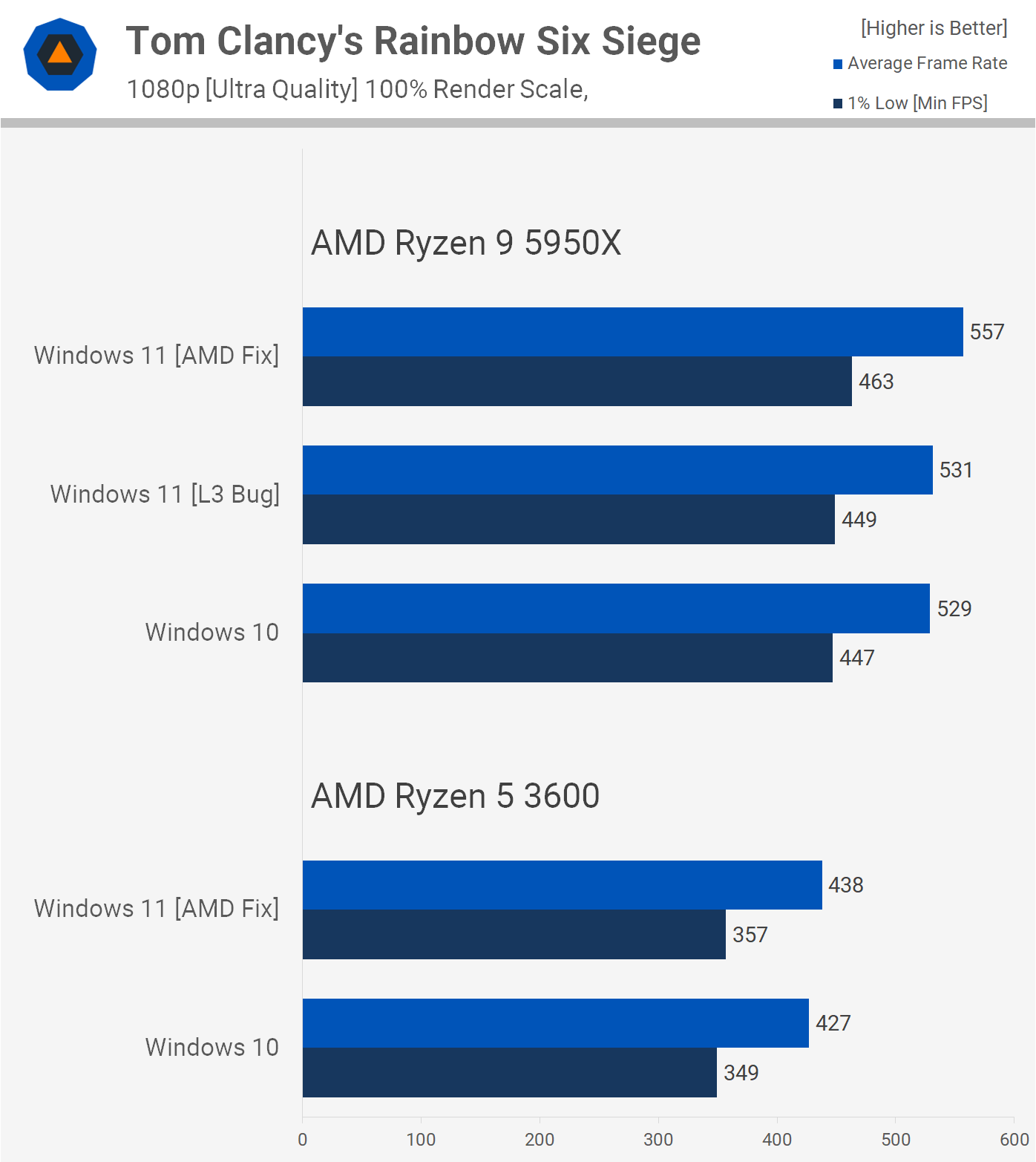Windows 11 contre Windows 10 : AMD Ryzen Edition 15 1635851543 264 Windows 11 contre Windows 10 AMD Ryzen Edition