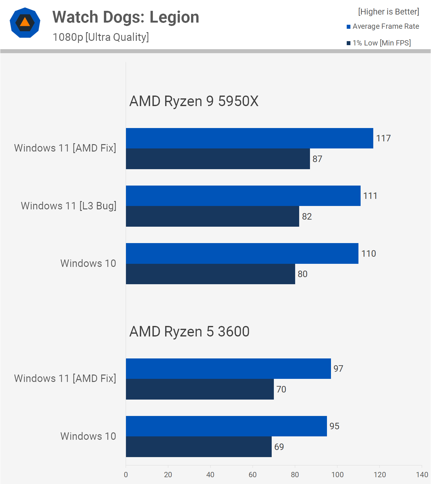 Windows 11 contre Windows 10 : AMD Ryzen Edition 16 1635851544 898 Windows 11 contre Windows 10 AMD Ryzen Edition