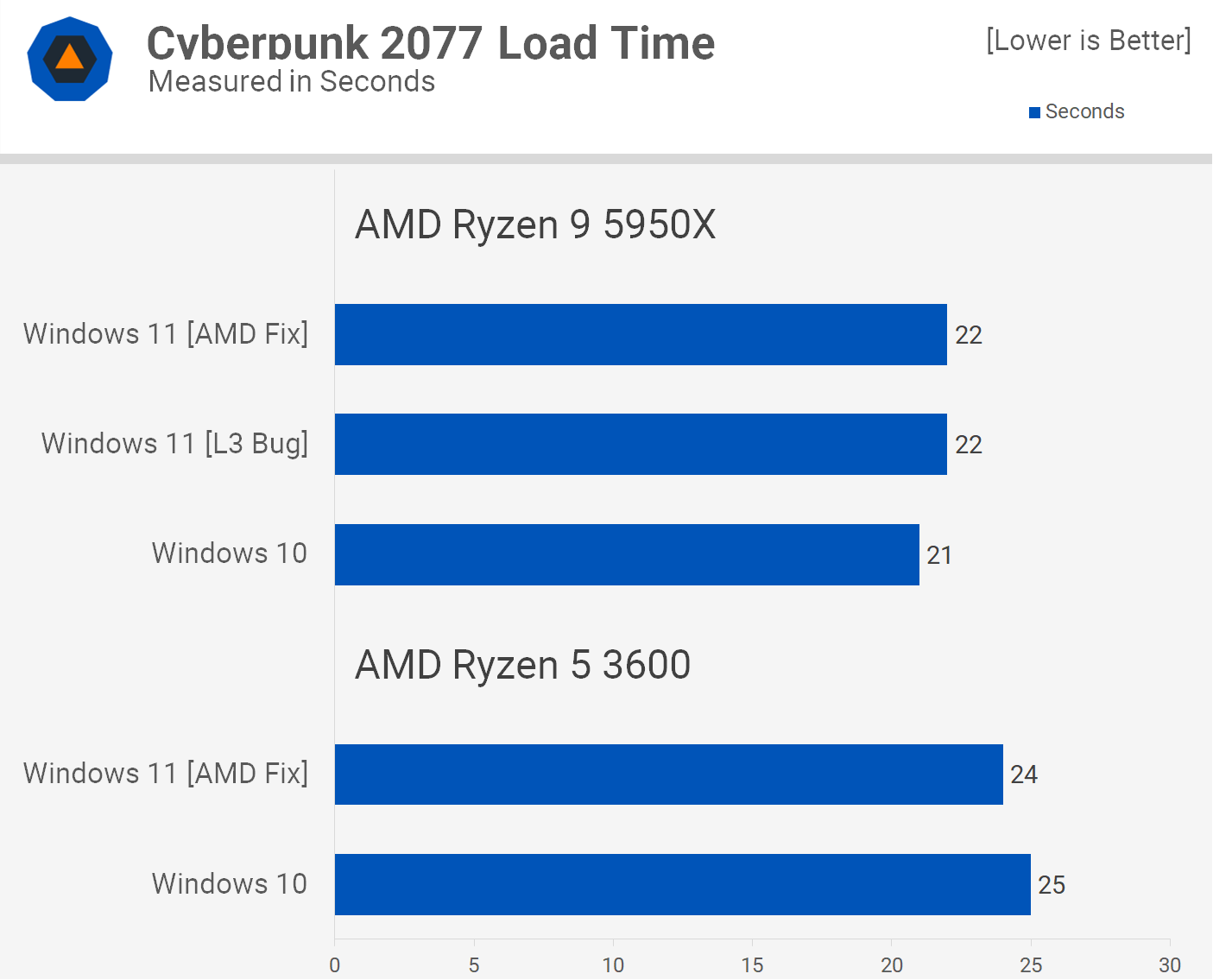 Windows 11 contre Windows 10 : AMD Ryzen Edition 18 1635851545 512 Windows 11 contre Windows 10 AMD Ryzen Edition