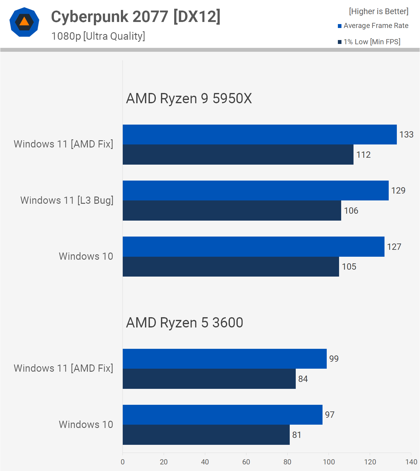 Windows 11 contre Windows 10 : AMD Ryzen Edition 17 1635851545 796 Windows 11 contre Windows 10 AMD Ryzen Edition