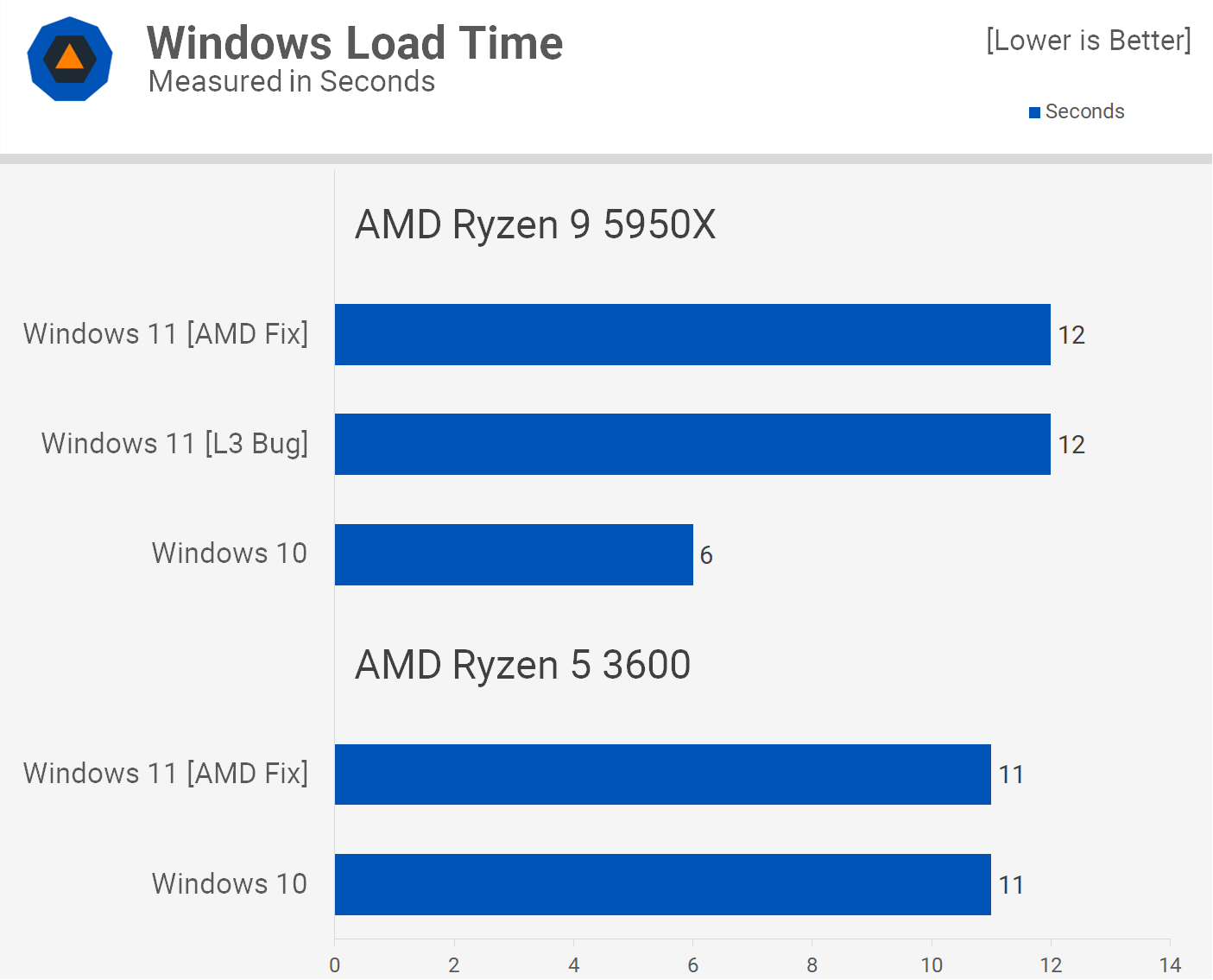 Windows 11 contre Windows 10 : AMD Ryzen Edition 19 1635851546 85 Windows 11 contre Windows 10 AMD Ryzen Edition