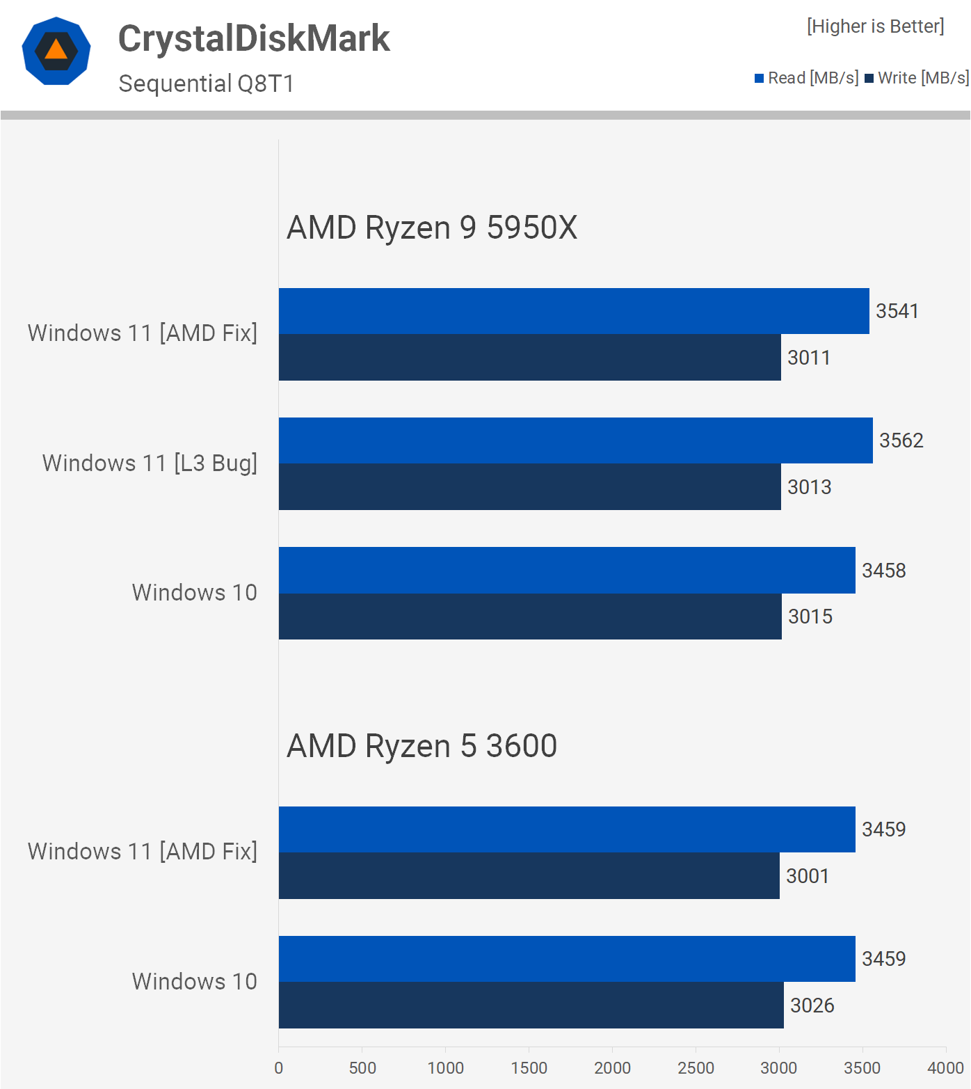 Windows 11 contre Windows 10 : AMD Ryzen Edition 20 1635851547 828 Windows 11 contre Windows 10 AMD Ryzen Edition