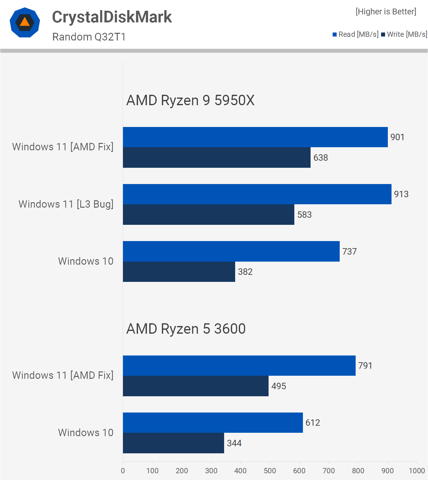 Windows 11 contre Windows 10 : AMD Ryzen Edition 21 1635851548 164 Windows 11 contre Windows 10 AMD Ryzen Edition