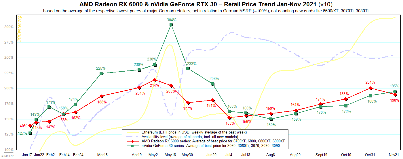 Le prix de la série Radeon RX 6000 d'AMD devrait augmenter de 10% 3 1637765825 445 Le prix de la serie Radeon RX 6000 dAMD devrait