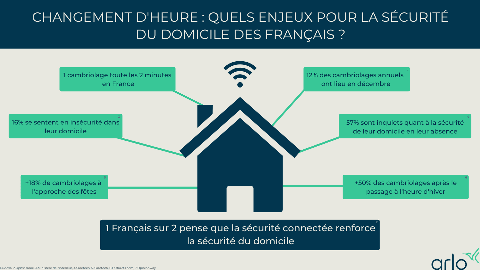 Arlo Pro 3 Floodlight, la caméra de sécurité avec projecteur en TEST 2 Infographie Changement Heure Securite