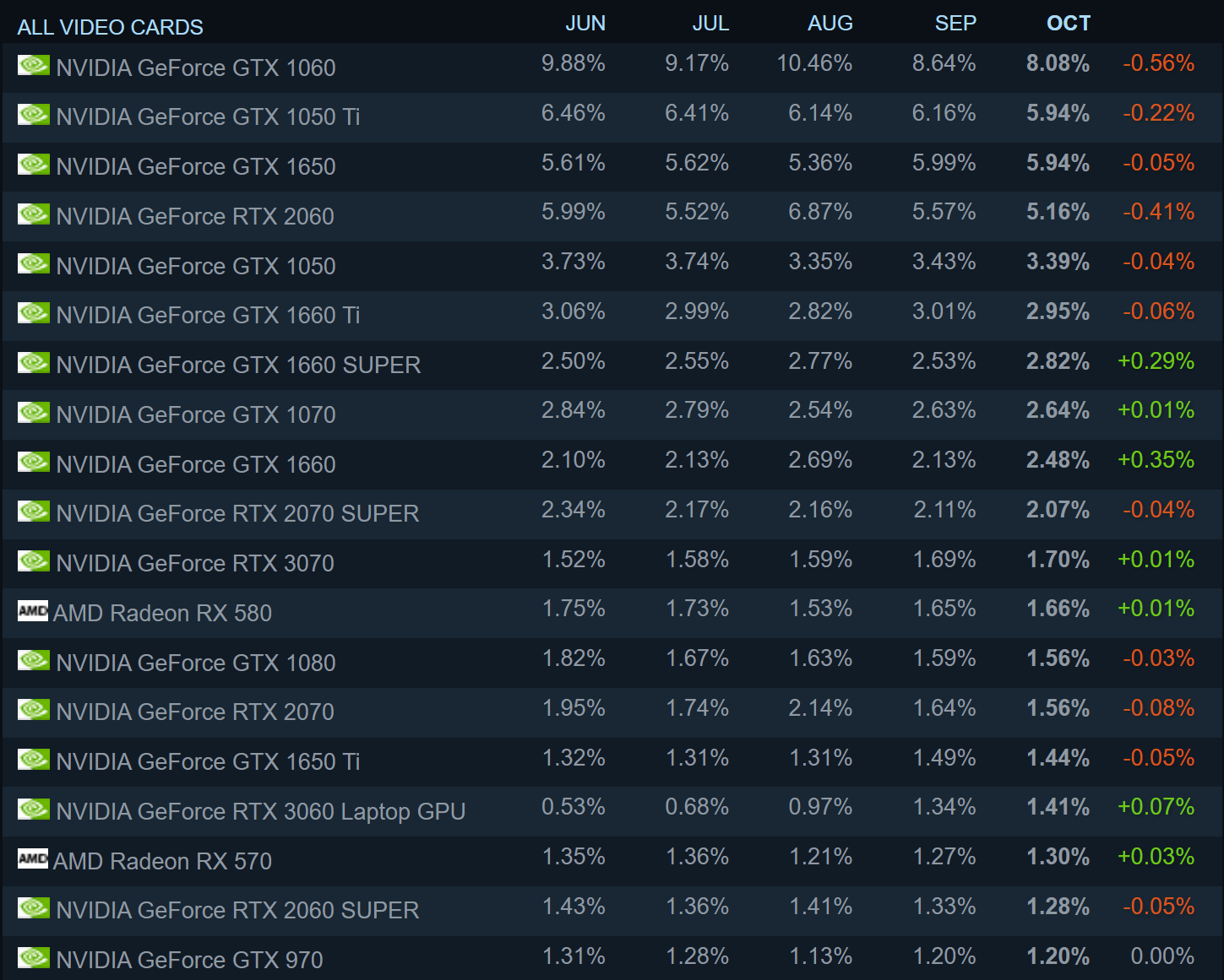 La dernière enquête Steam pourrait montrer les effets de la pénurie de puces 3 La derniere enquete Steam pourrait montrer les effets de la