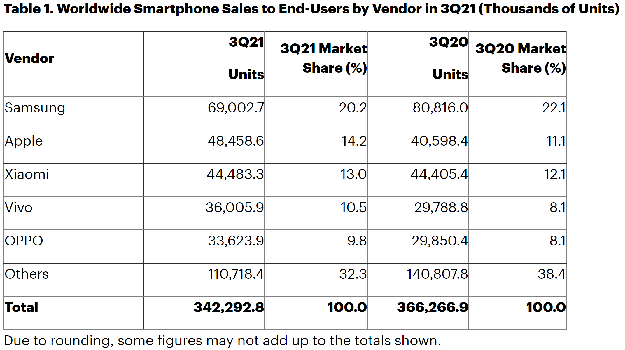 La pénurie de puces fait chuter les ventes de smartphones de 6,8% 2 La penurie de puces fait chuter les ventes de smartphones