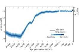 Le Réchauffement Actuel De La Terre Est Sans Précédent Depuis