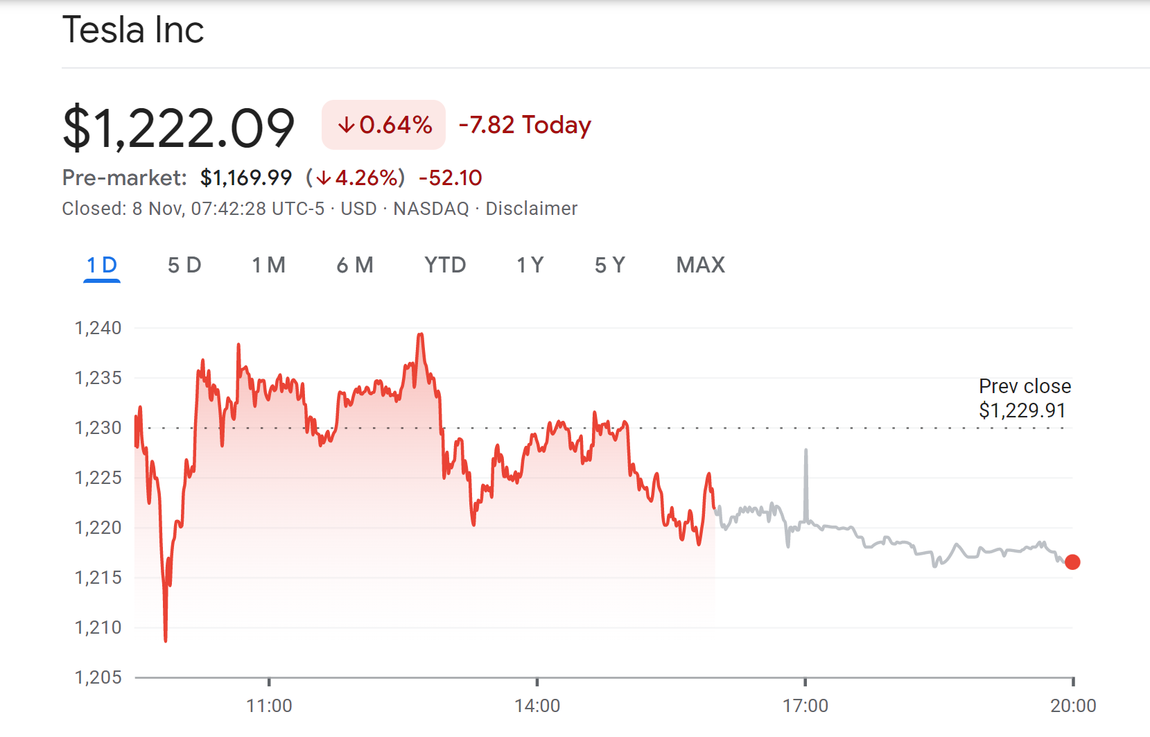 Les actions de Tesla chutent après que Twitter a approuvé le plan d'Elon Musk de vendre 10% du capital 2 Les actions de Tesla chutent apres que Twitter a approuve