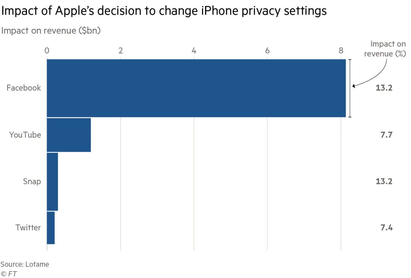 Les plateformes de médias sociaux auraient perdu près de 10 milliards de dollars grâce à la politique de transparence du suivi des applications d'Apple 2 Les plateformes de medias sociaux auraient perdu pres de 10
