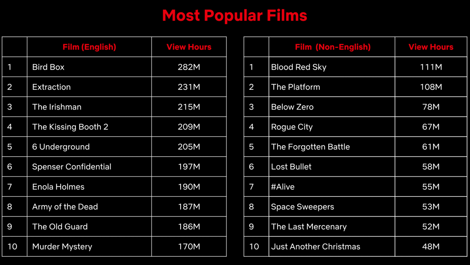 Netflix lance un site Web revelant son top dix hebdomadaire