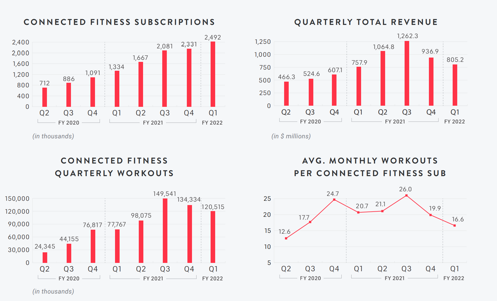 Peloton manque les attentes dans le dernier rapport financier, accuse Apple 2 Peloton manque les attentes dans le dernier rapport financier accuse