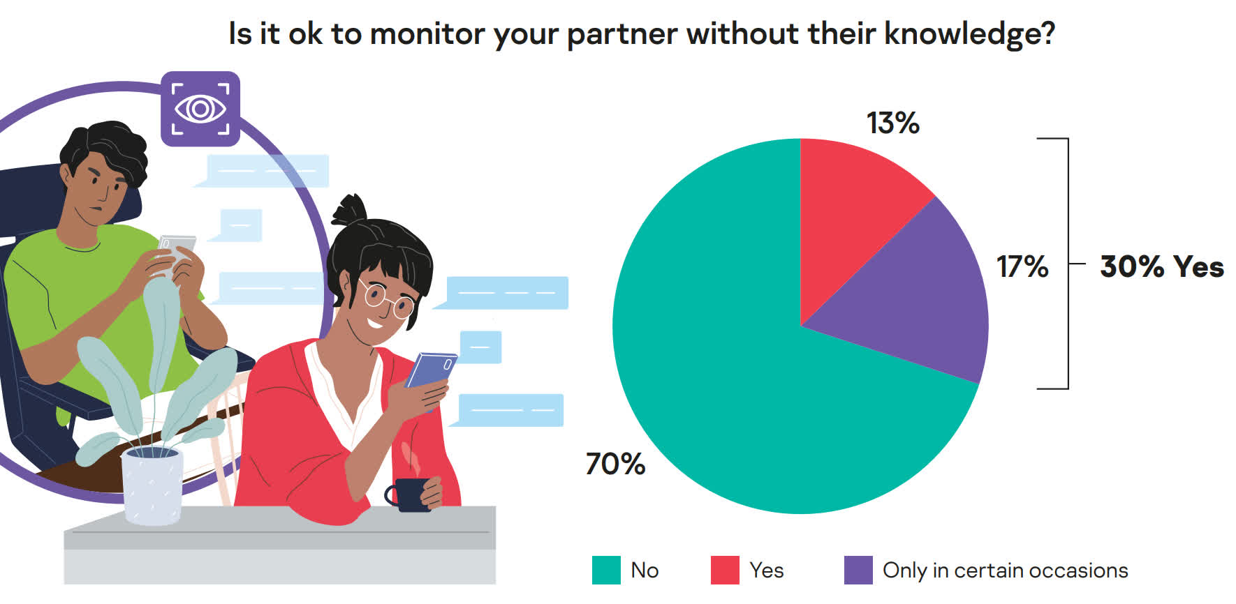 Sondage Kaspersky : 30 % des personnes interrogées pensent qu'il est acceptable d'utiliser des logiciels de harcèlement pour espionner leur partenaire 2 Sondage Kaspersky 30 des personnes interrogees pensent quil est acceptable