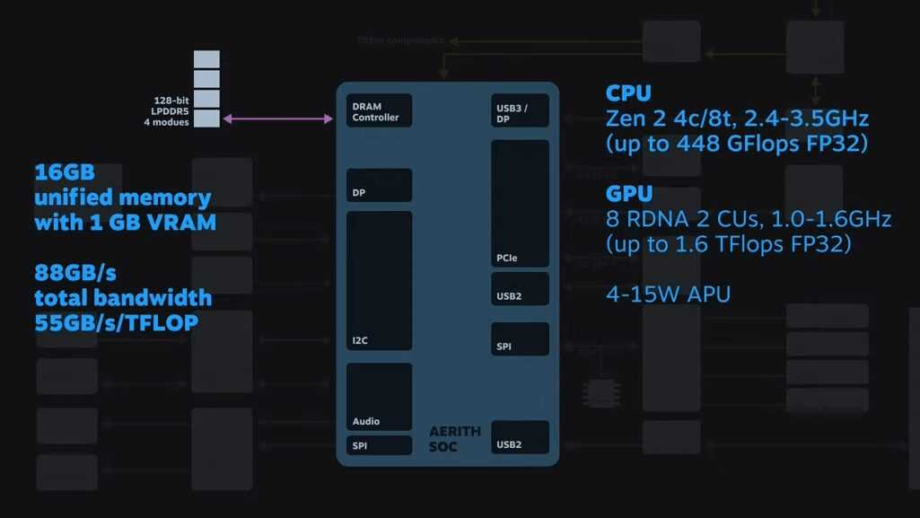 Valve plonge dans le Steam Deck et son SoC Aerith 2 Valve plonge dans le Steam Deck et son SoC Aerith