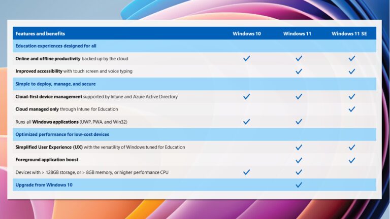 Windows 11 SE : c'est la différence 2 Bien sûr, il y a quelques similitudes, mais l'objectif de Windows 11 SE est complètement différent de celui de Windows 11. (Photo : Microsoft)