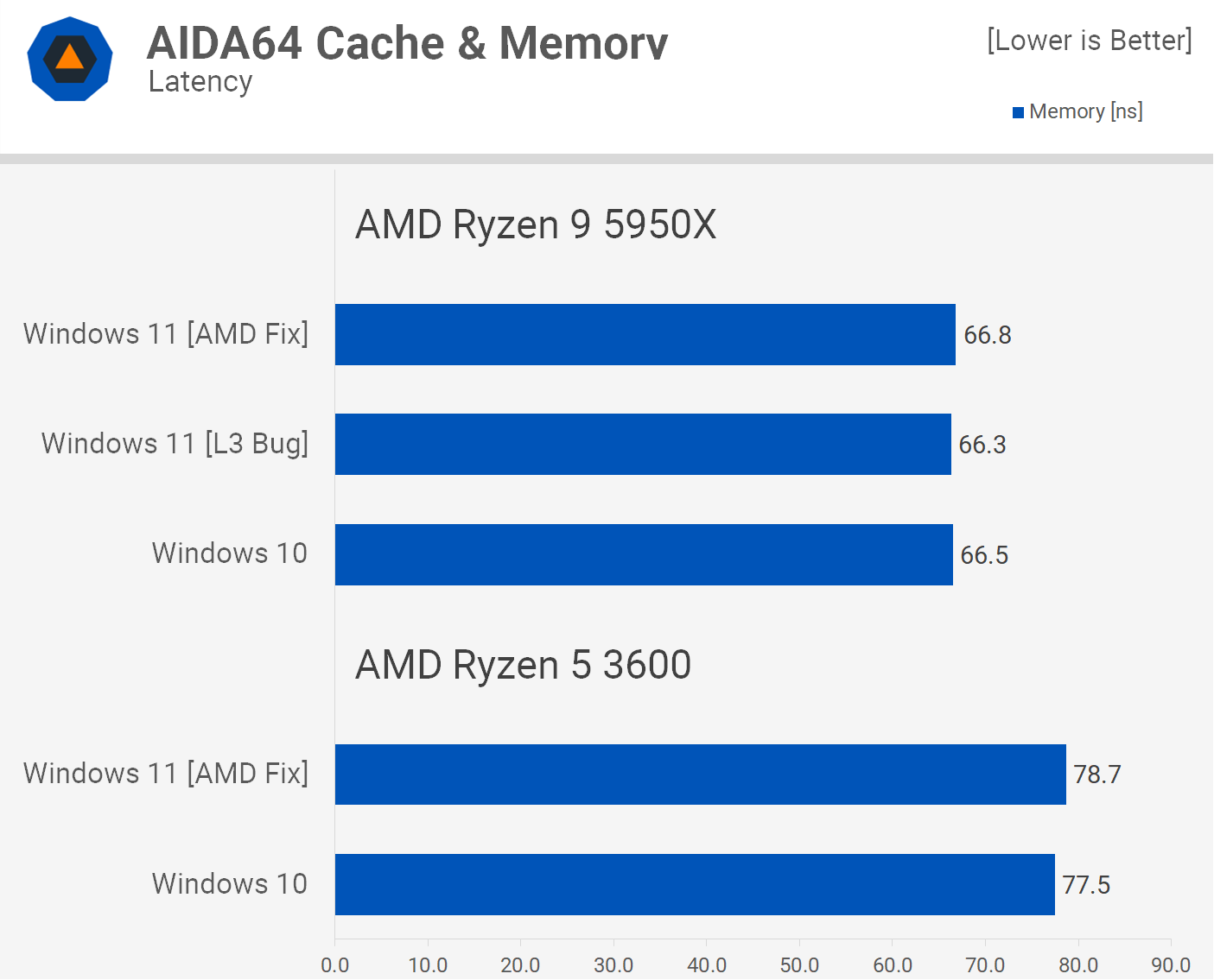 Windows 11 contre Windows 10 : AMD Ryzen Edition 5 Windows 11 contre Windows 10 AMD Ryzen Edition