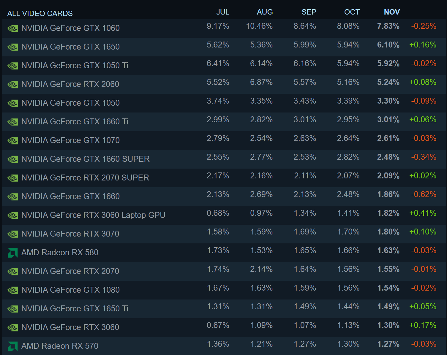 1638446767 297 La derniere enquete Steam montre des gains tout autour dAmpere