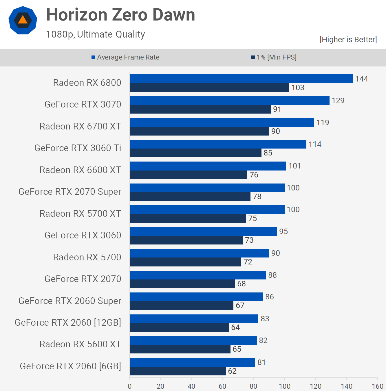 Plus de VRAM, mais pour qui ? Test Nvidia RTX 2060 12 Go 14 1640778033 206 Plus de VRAM mais pour qui Test Nvidia RTX