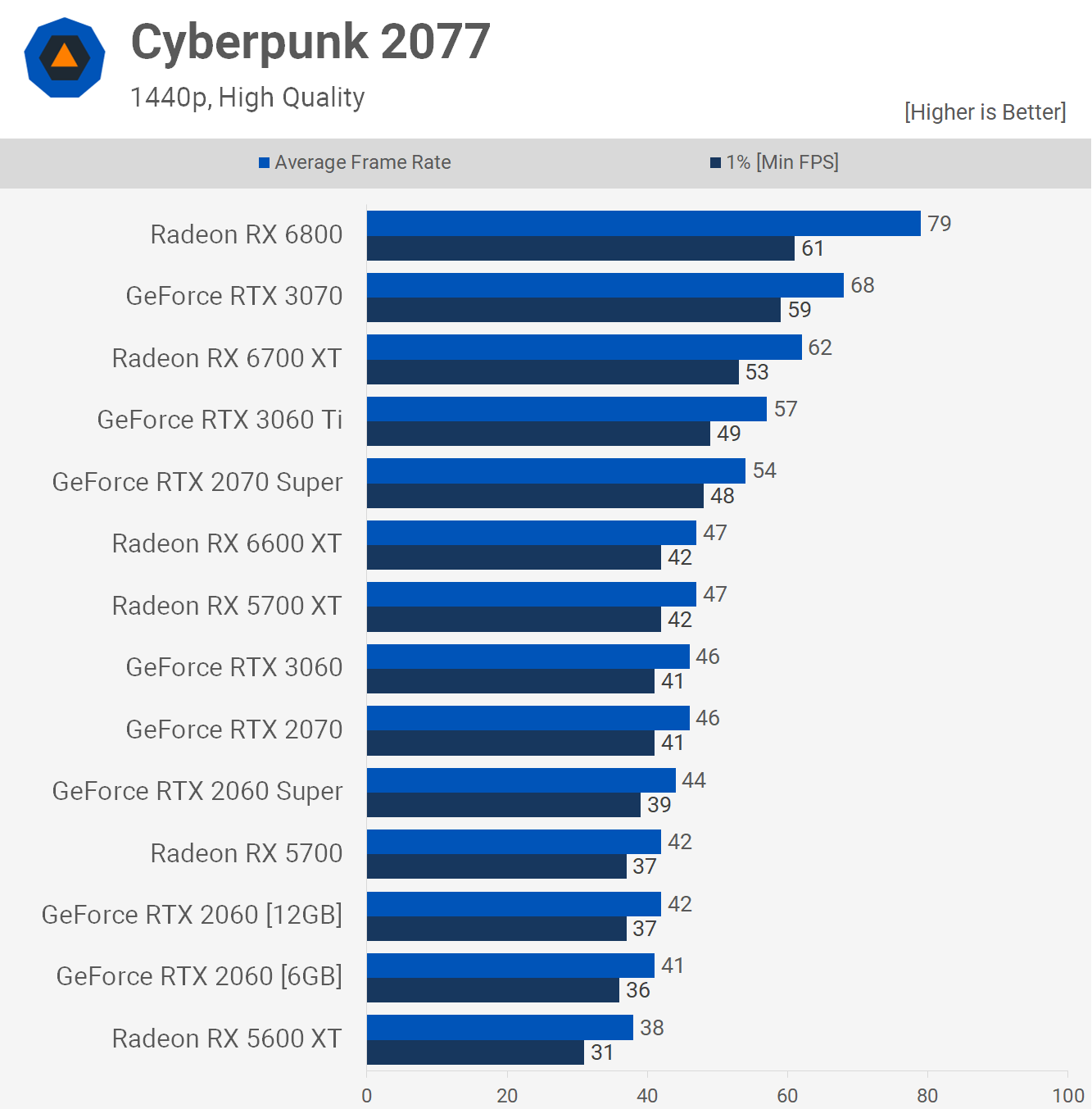 Plus de VRAM, mais pour qui ? Test Nvidia RTX 2060 12 Go 11 1640778033 822 Plus de VRAM mais pour qui Test Nvidia RTX