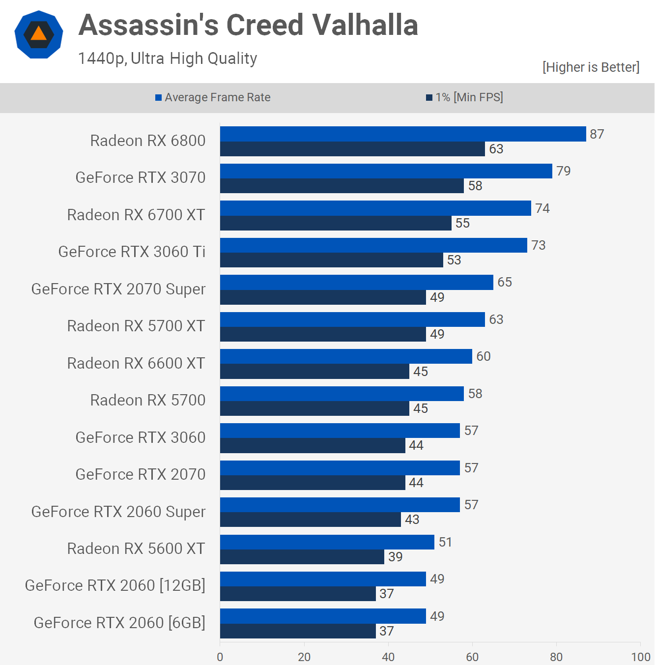 Plus de VRAM, mais pour qui ? Test Nvidia RTX 2060 12 Go 9 1640778033 83 Plus de VRAM mais pour qui Test Nvidia RTX