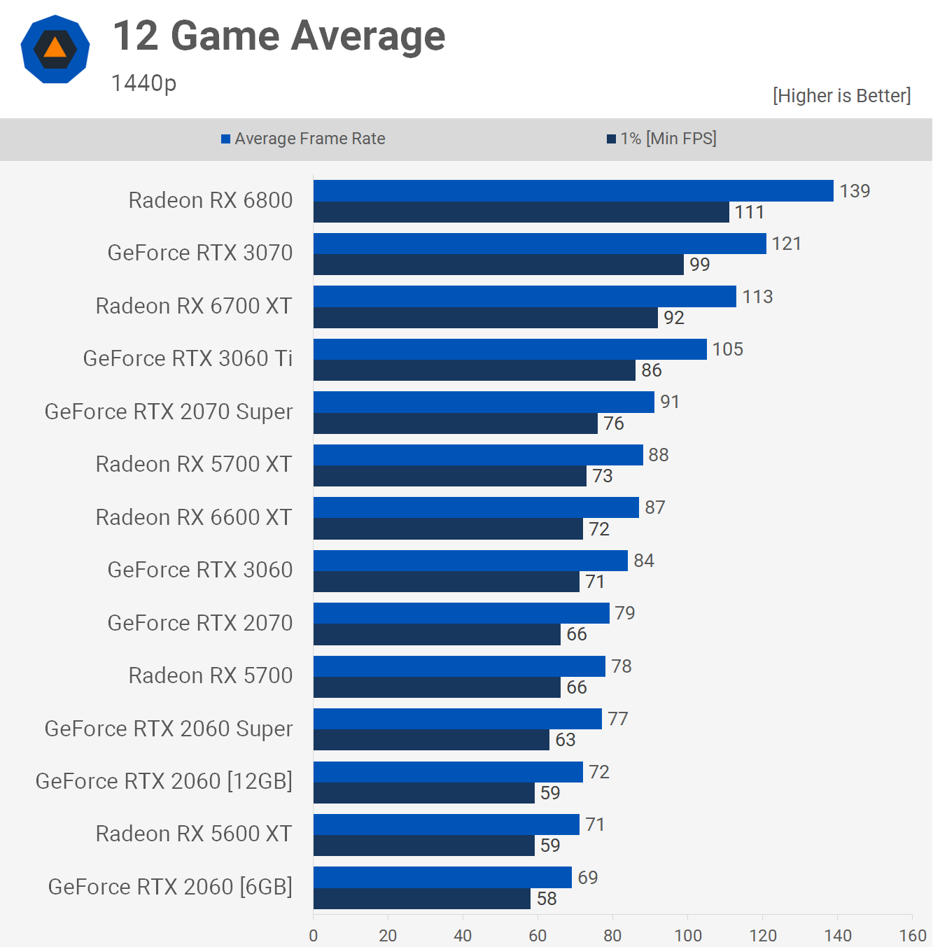 Plus de VRAM, mais pour qui ? Test Nvidia RTX 2060 12 Go 22 1640778034 15 Plus de VRAM mais pour qui Test Nvidia RTX