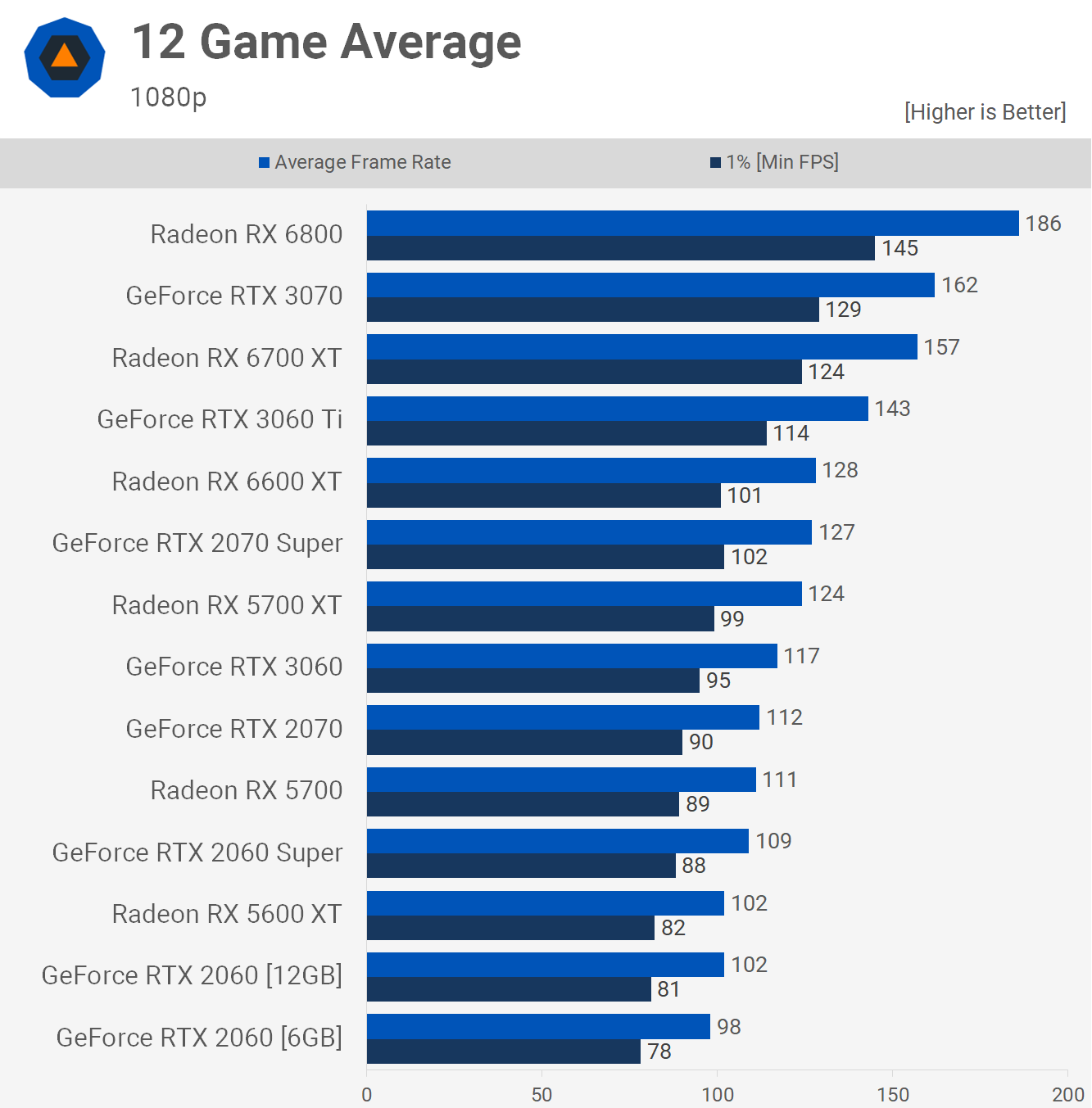 Plus de VRAM, mais pour qui ? Test Nvidia RTX 2060 12 Go 21 1640778034 294 Plus de VRAM mais pour qui Test Nvidia RTX