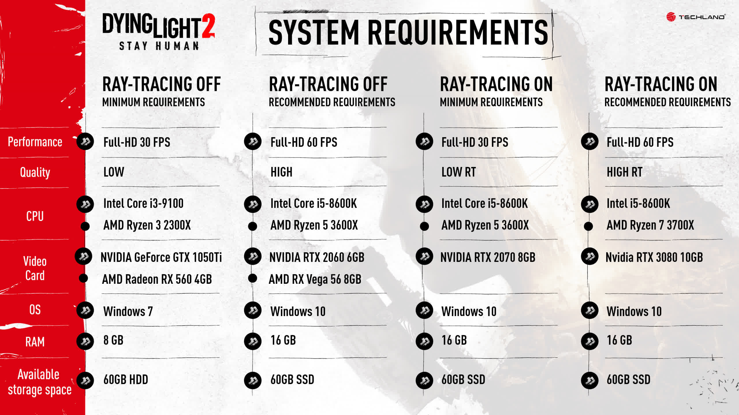 Configuration PC requise pour Dying Light 2: un RTX 3080 recommandé pour 1080p si vous souhaitez effectuer un ray tracing 2 Configuration PC requise pour Dying Light 2 un RTX 3080