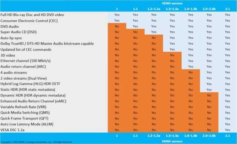 "Fake HDMI 2.1" ne dérange pas vraiment l'administrateur des licences HDMI 1 "fake Hdmi 2.1" Ne Dérange Pas Vraiment L'administrateur Des Licences