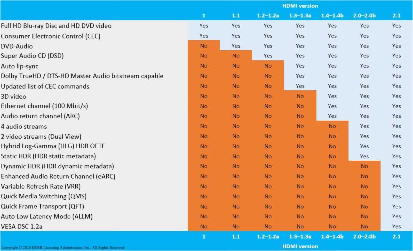 "Fake HDMI 2.1" ne dérange pas vraiment l'administrateur des licences HDMI 2 Fake HDMI 21 ne derange pas vraiment ladministrateur des licences