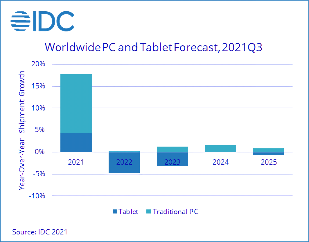 Le marché des PC atteindra près de 345 millions d'unités expédiées en 2021, mais la croissance ralentira les années suivantes 2 Le marche des PC atteindra pres de 345 millions dunites