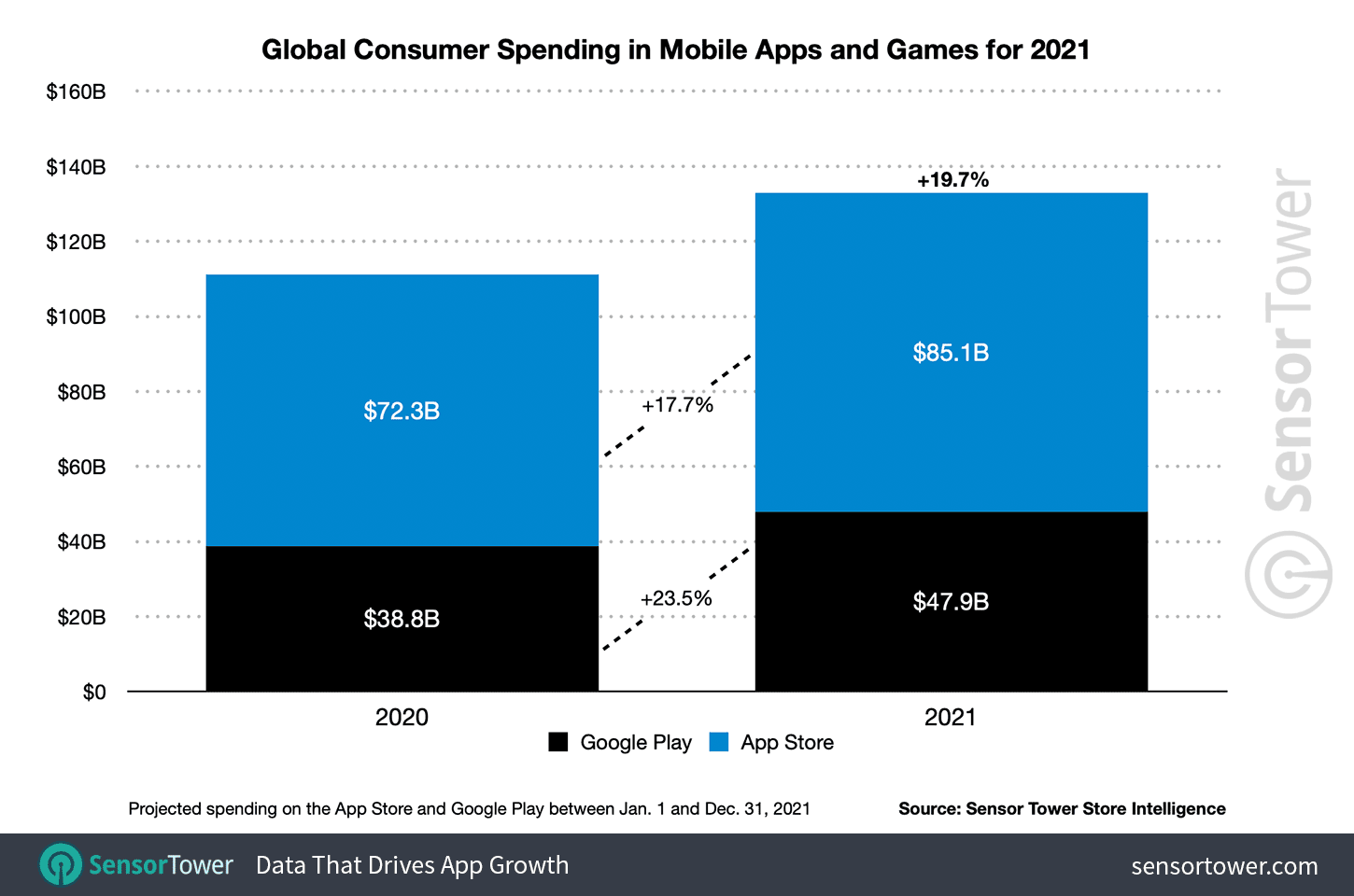 Les dépenses des consommateurs en applications et jeux mobiles atteindront 133 milliards de dollars d'ici la fin de l'année 2 Les depenses des consommateurs en applications et jeux mobiles atteindront