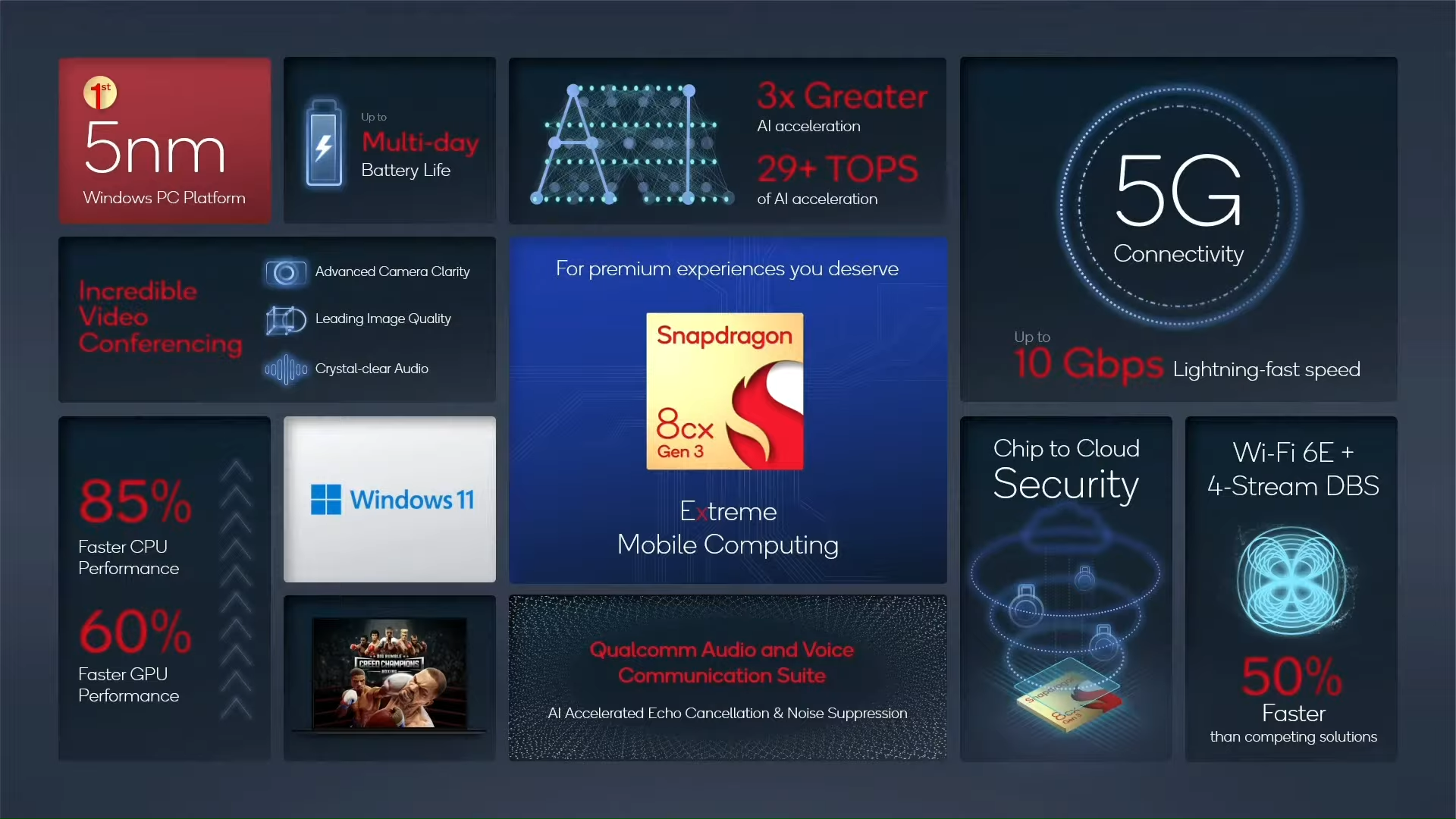 Qualcomm présente les nouveaux Snapdragon 8cx Gen 3 et 7c + Gen 3 : optimisé pour Windows 11 ARM 2 Qualcomm presente les nouveaux Snapdragon 8cx Gen 3 et 7c