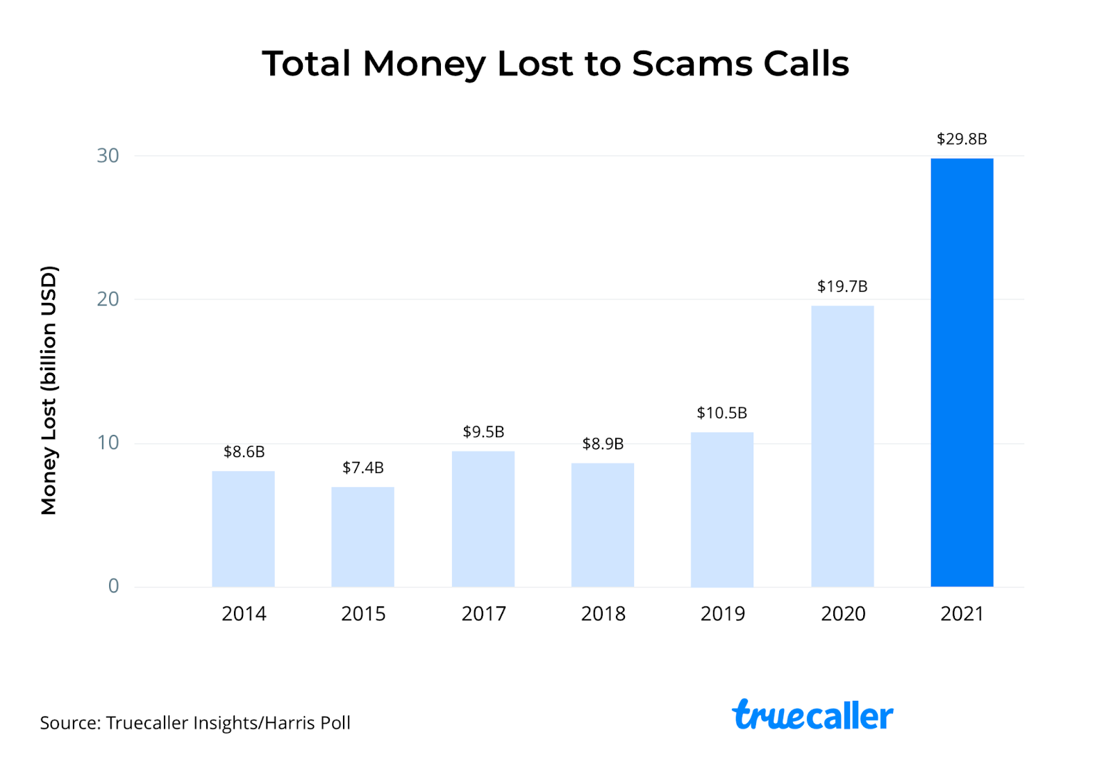 T-Mobile a identifié ou bloqué 21 milliards d'appels frauduleux en 2021, mais les tentatives ont toujours atteint un niveau record 2 T Mobile a identifie ou bloque 21 milliards dappels frauduleux en