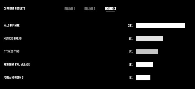 The Game Awards : Comment voter pour le prix Player's Voice ? Jeu du public de l'année 2 The Game Awards : Comment voter pour le prix Player's Voice ?