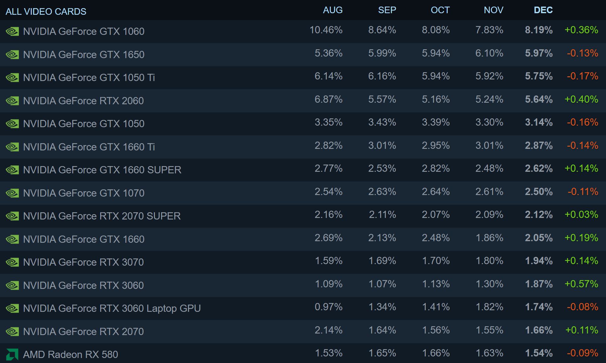 1641306332 801 Sondage Steam de decembre AMD perd du terrain face